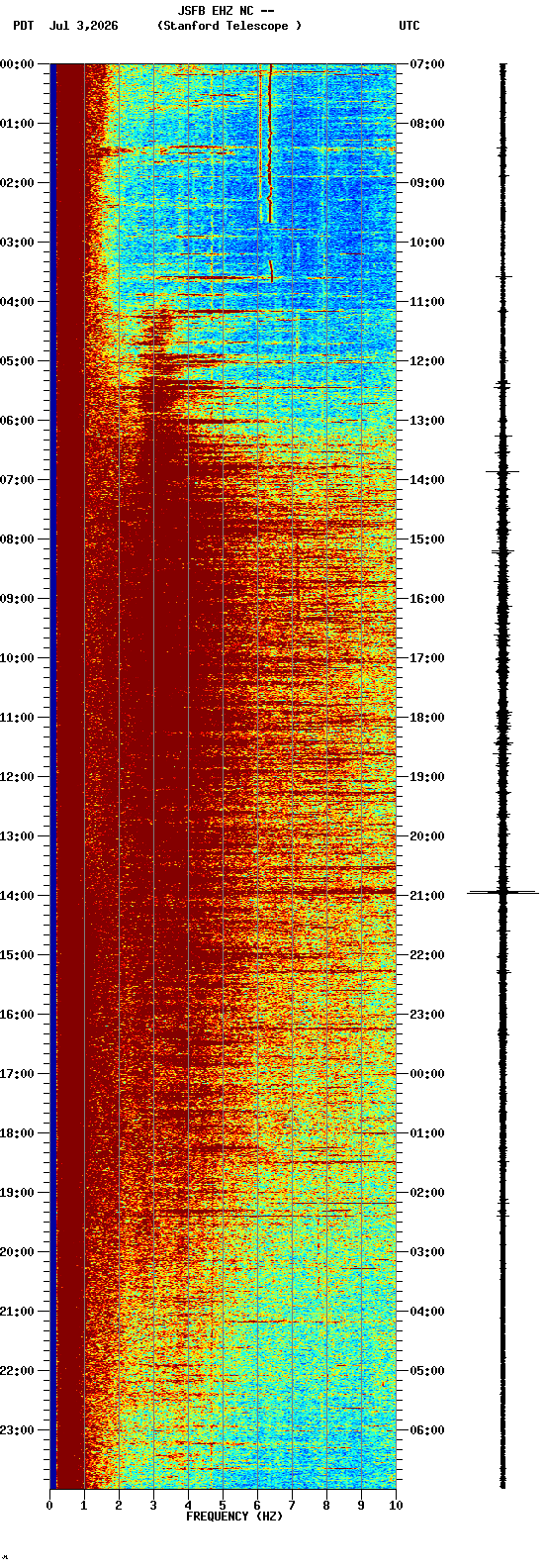 spectrogram plot