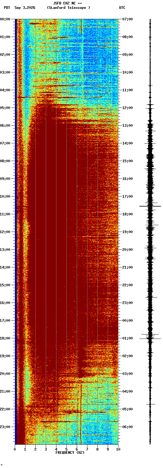 spectrogram plot