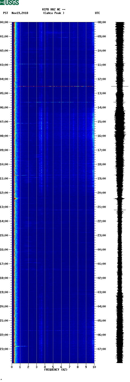 spectrogram plot