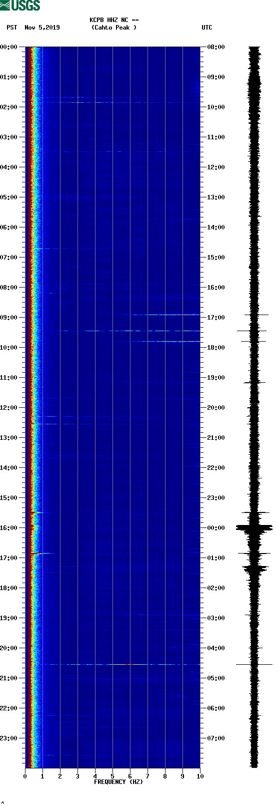 spectrogram plot