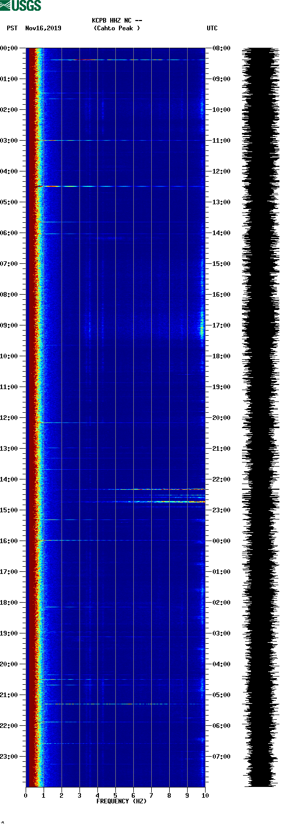 spectrogram plot