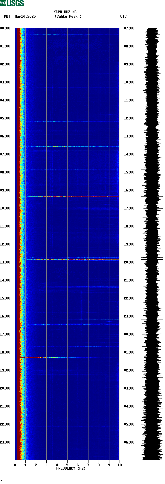 spectrogram plot