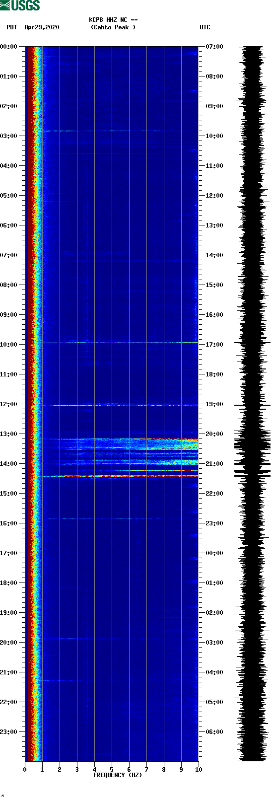 spectrogram plot