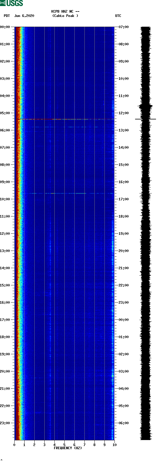 spectrogram plot