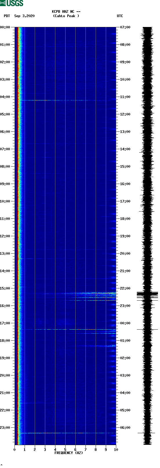 spectrogram plot