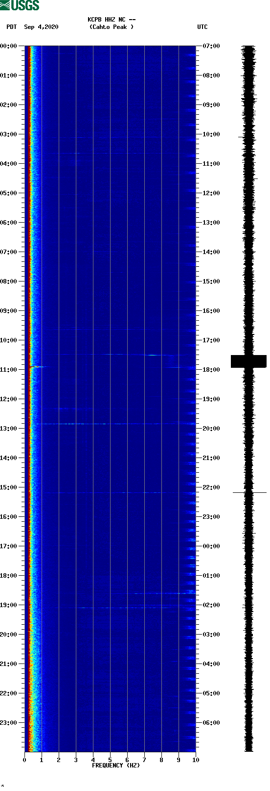 spectrogram plot