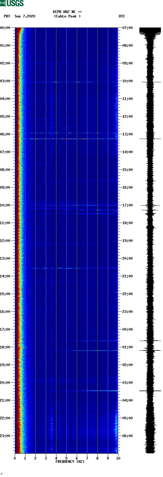 spectrogram plot