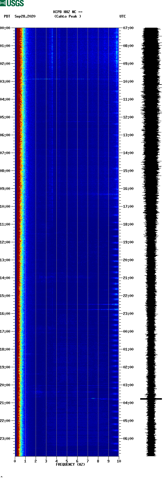 spectrogram plot