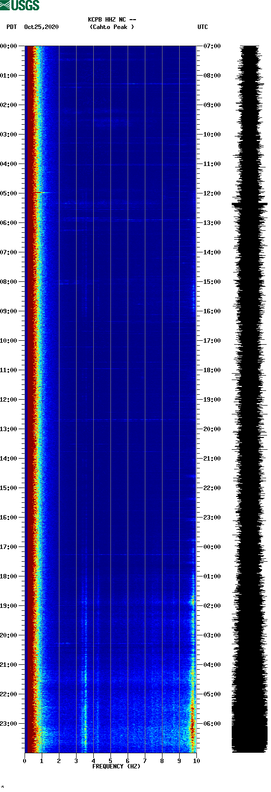 spectrogram plot