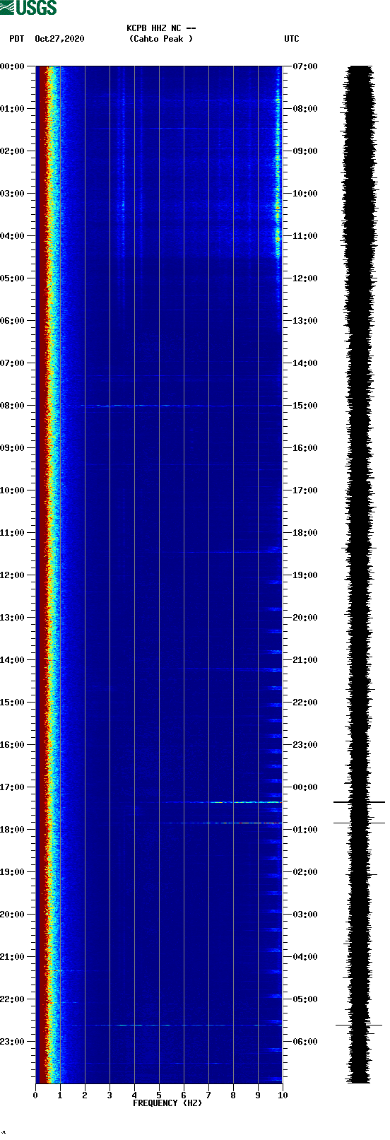 spectrogram plot