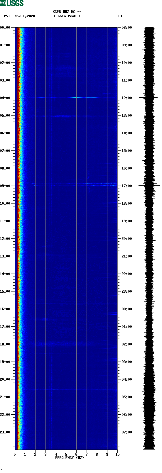 spectrogram plot