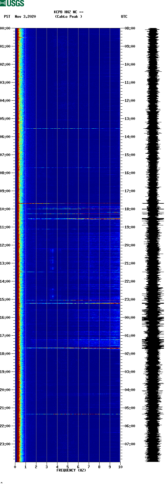 spectrogram plot