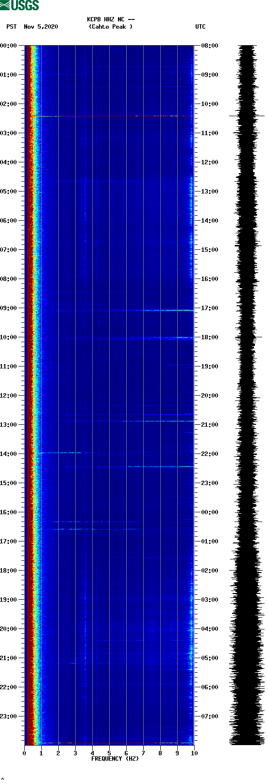 spectrogram plot