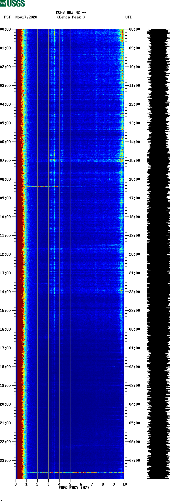 spectrogram plot