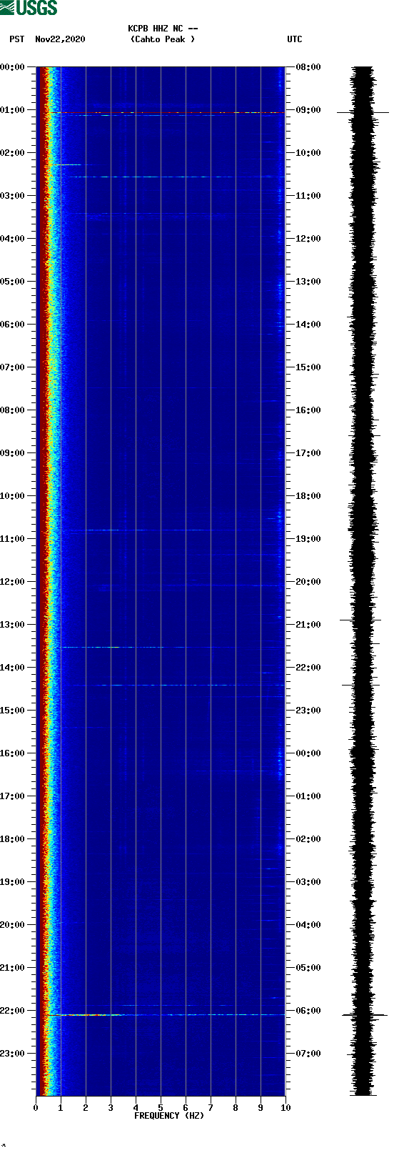 spectrogram plot