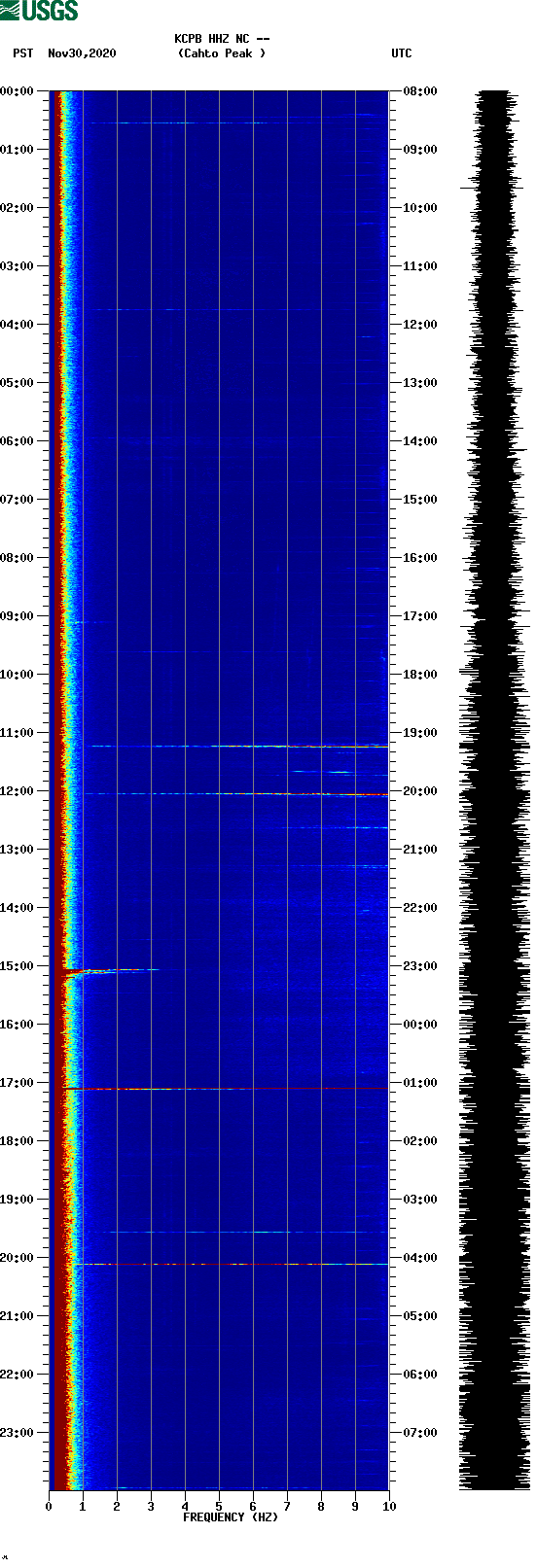 spectrogram plot