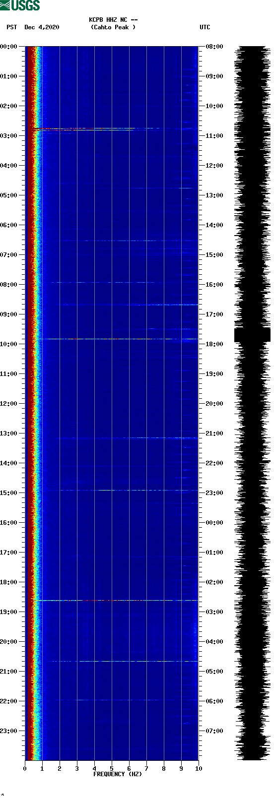 spectrogram plot