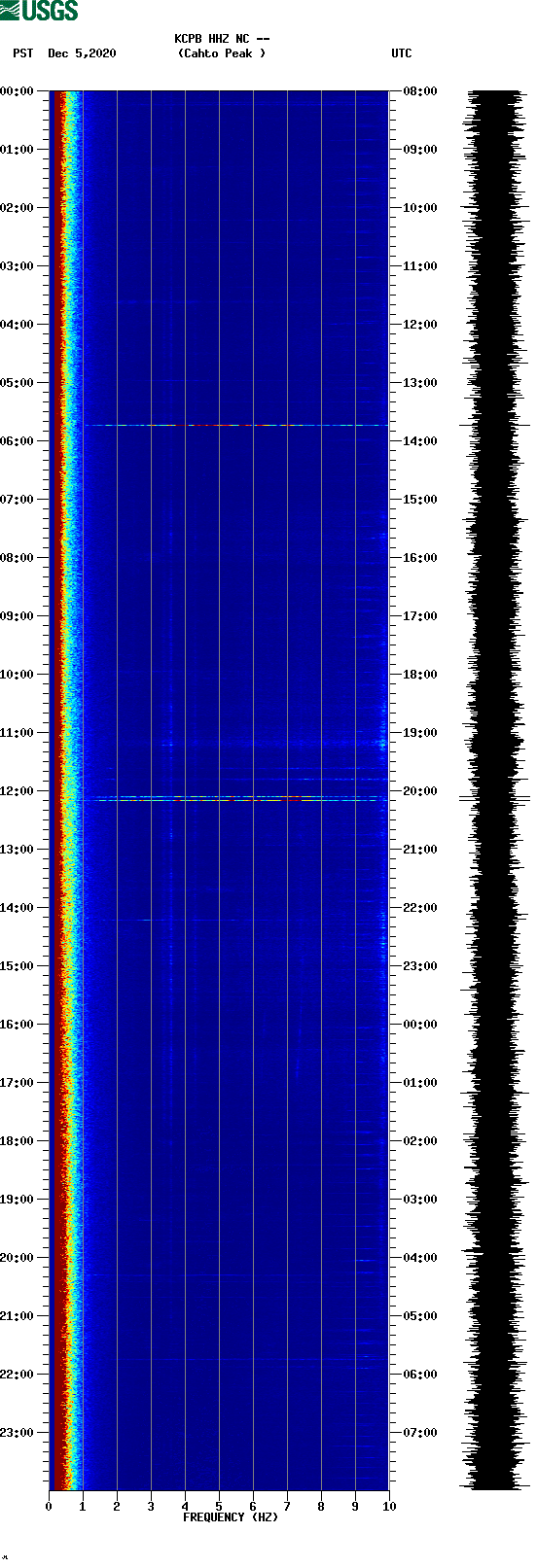 spectrogram plot