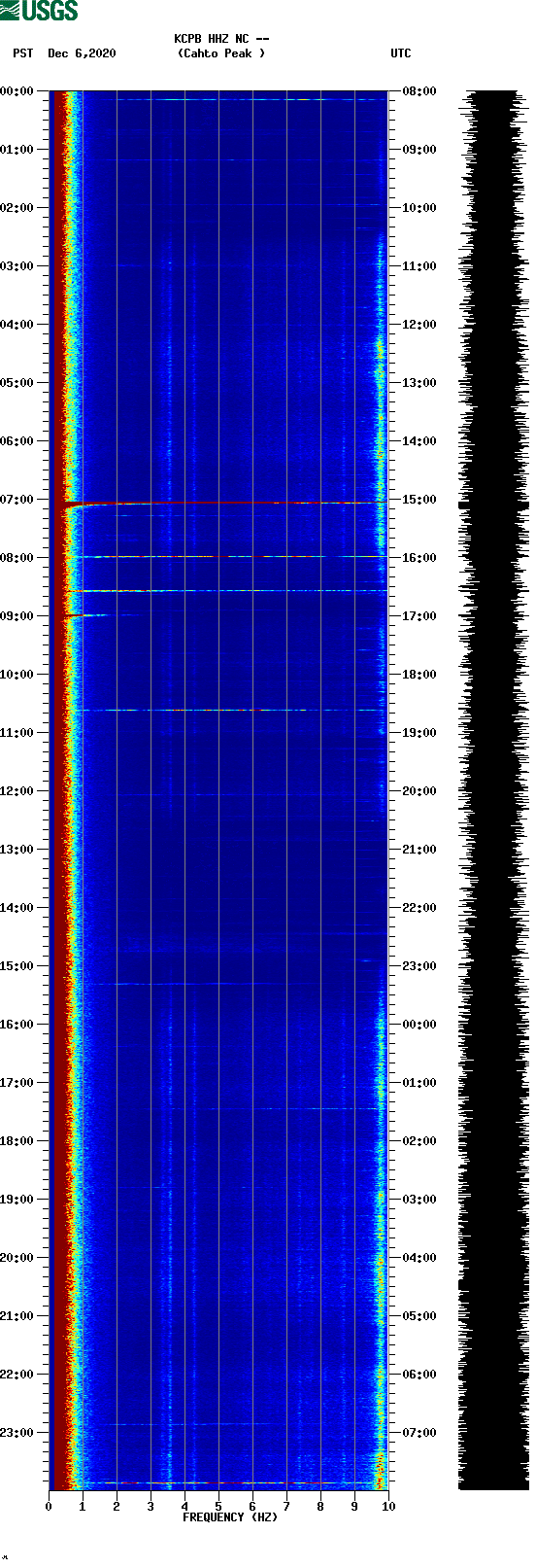 spectrogram plot