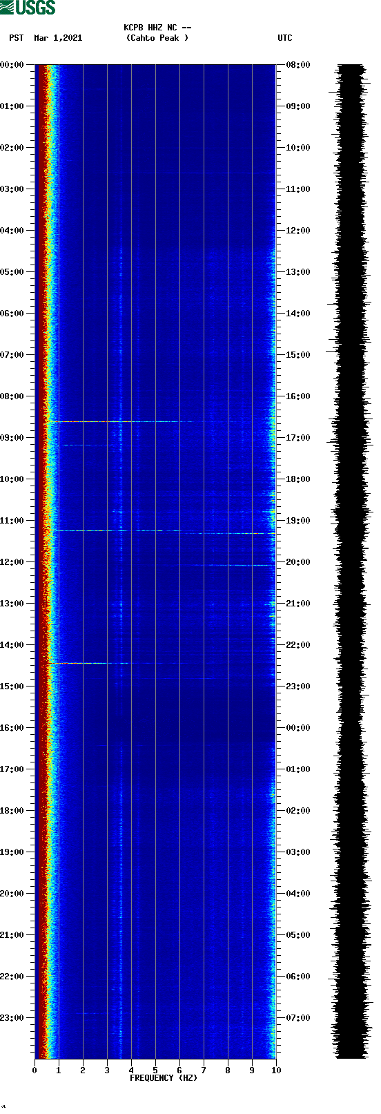 spectrogram plot