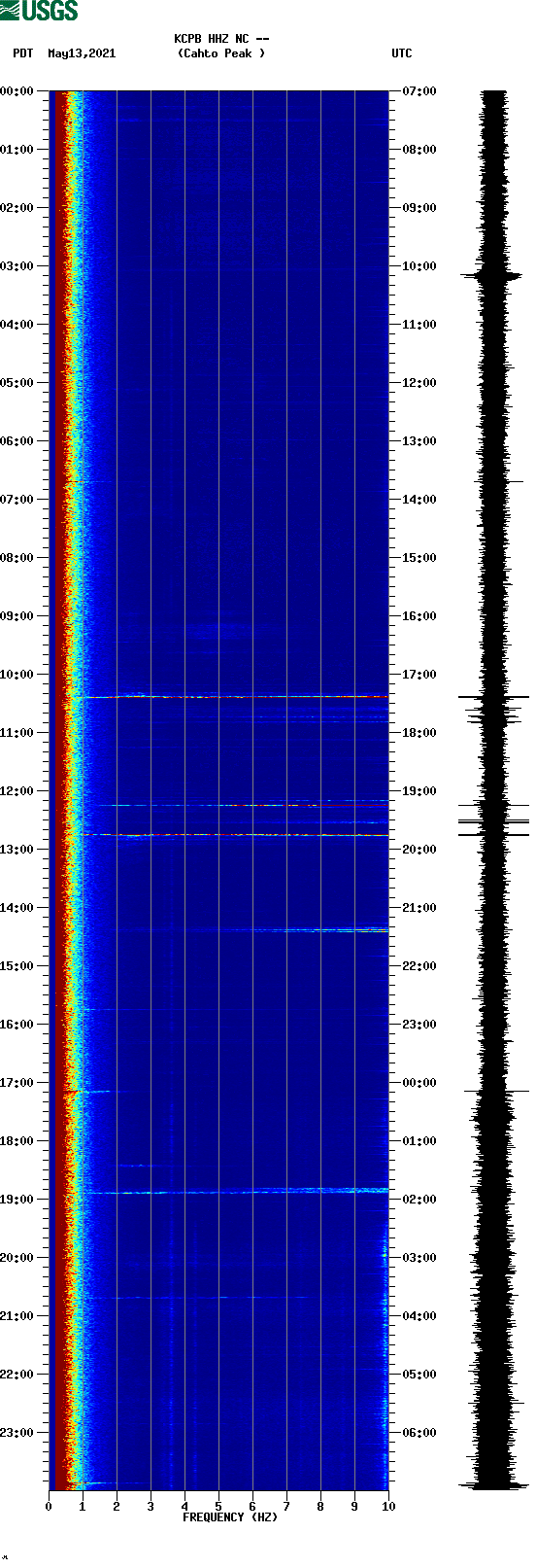 spectrogram plot