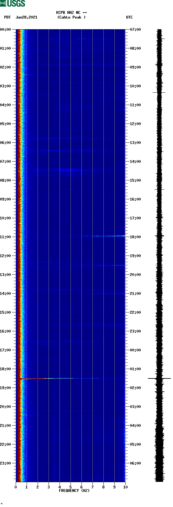 spectrogram plot