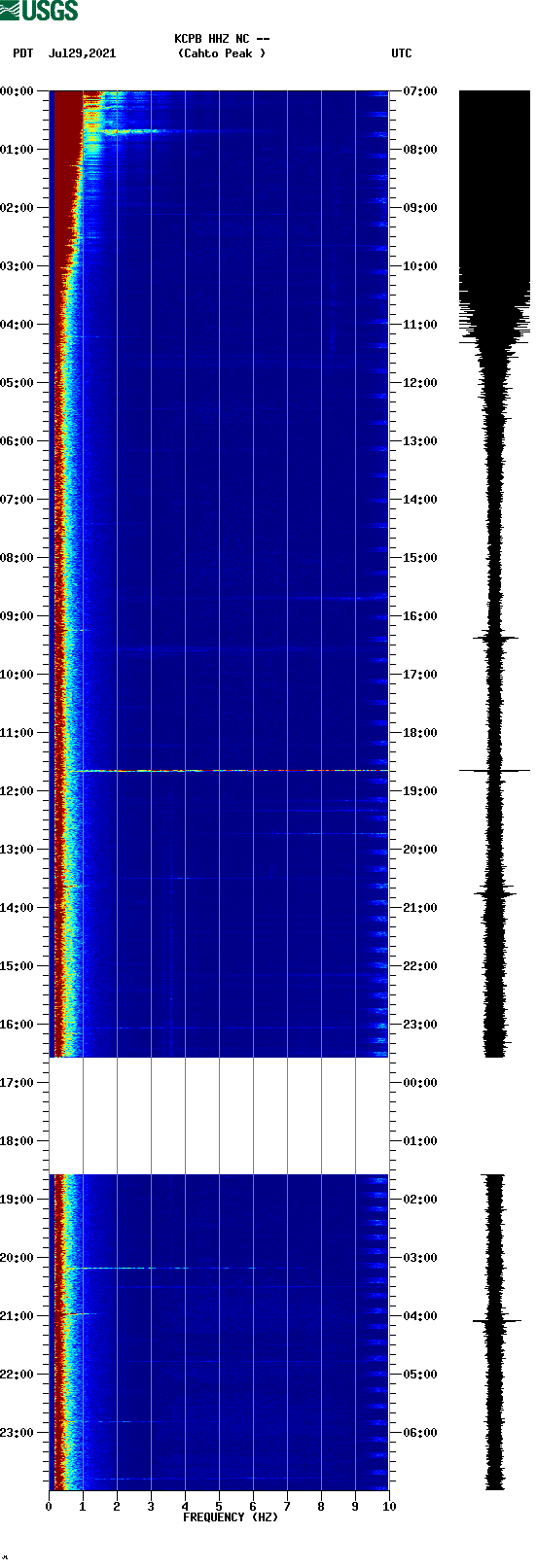 spectrogram plot