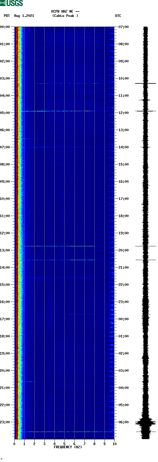 spectrogram plot