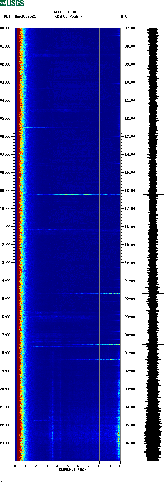 spectrogram plot