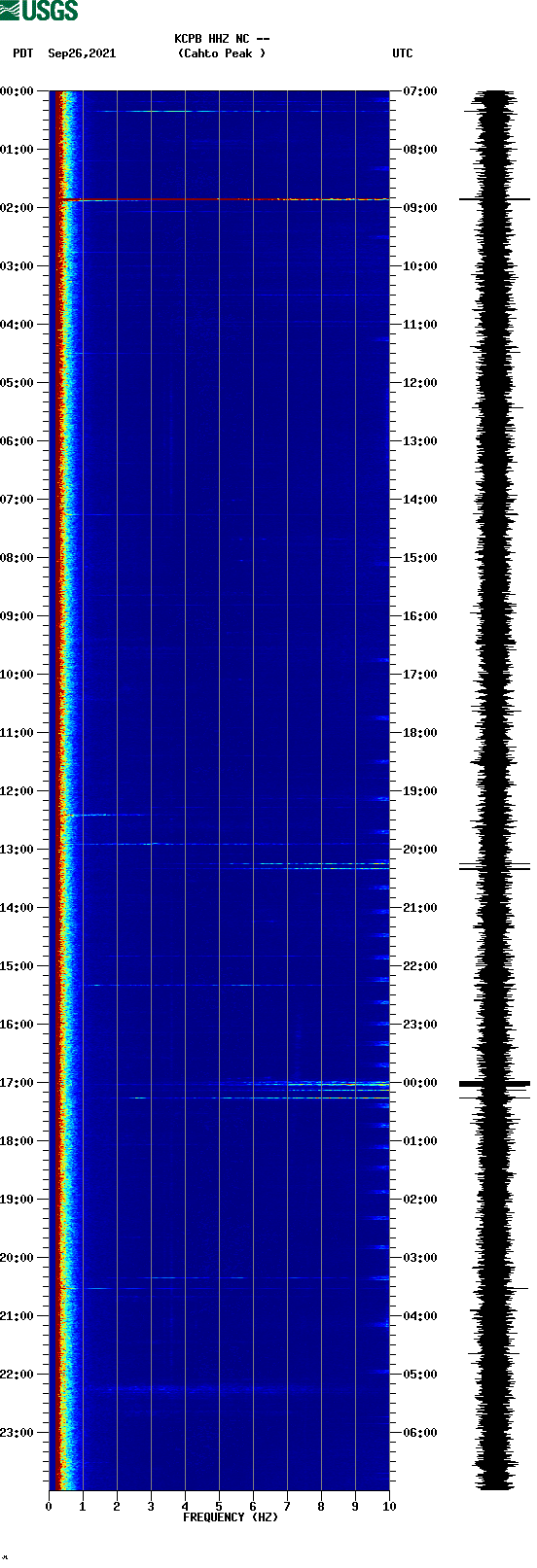 spectrogram plot