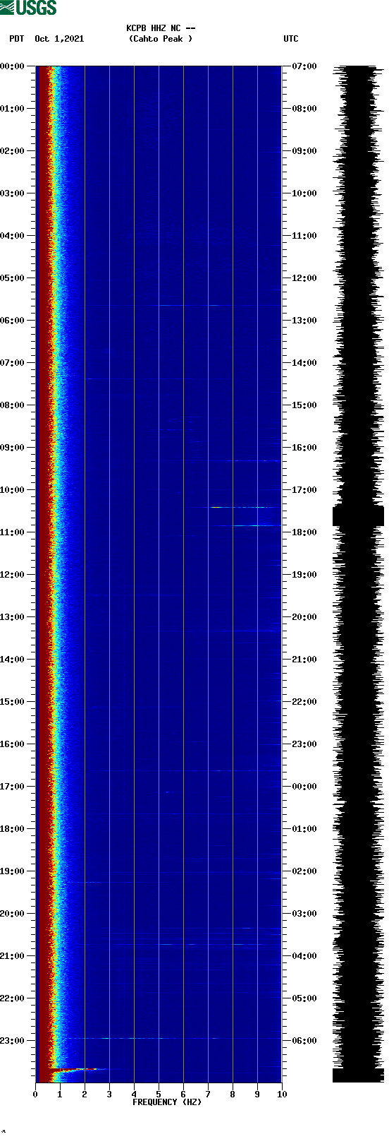 spectrogram plot