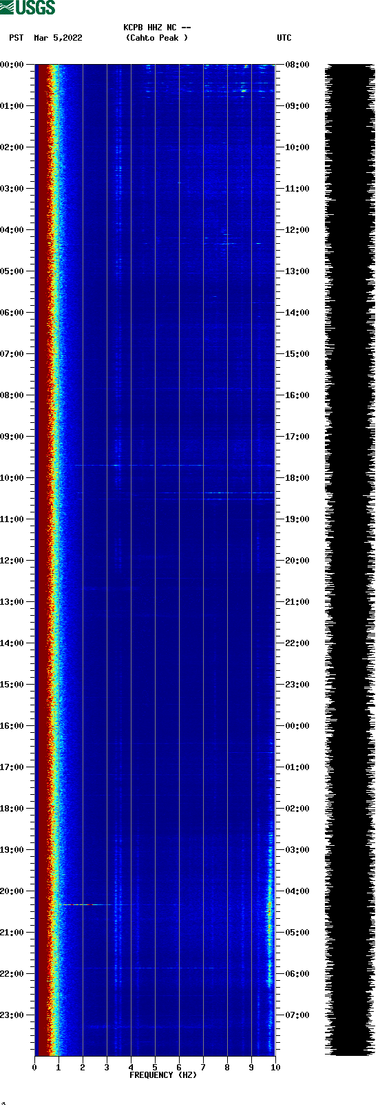 spectrogram plot