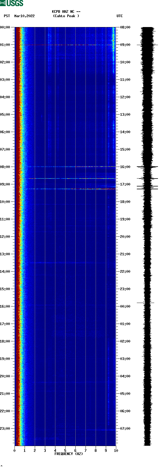 spectrogram plot