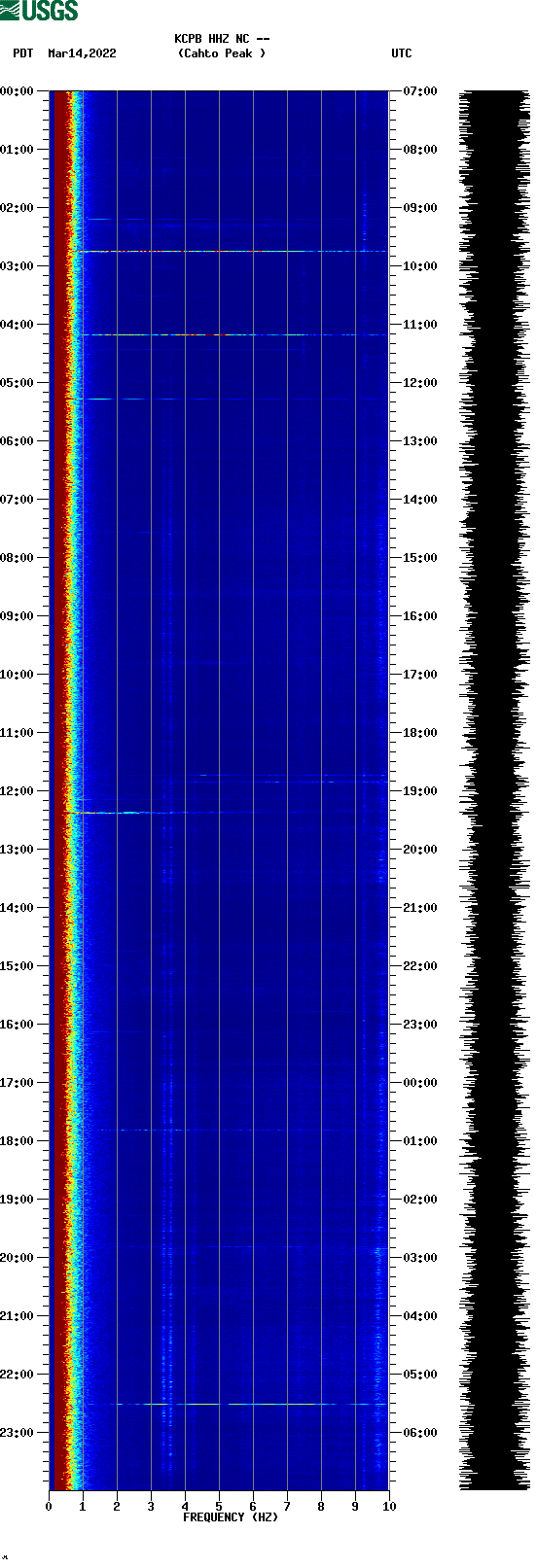 spectrogram plot