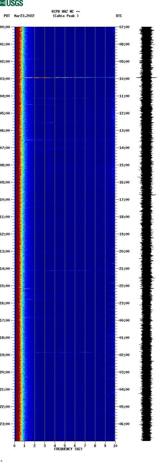 spectrogram plot