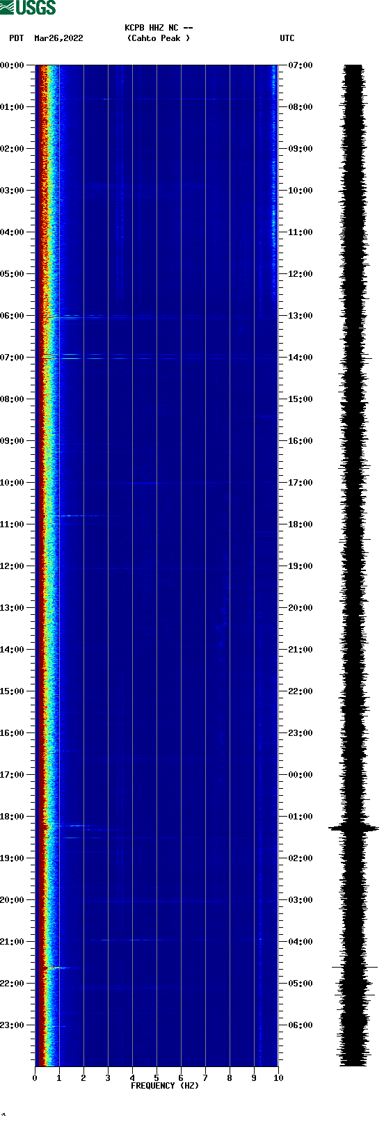 spectrogram plot