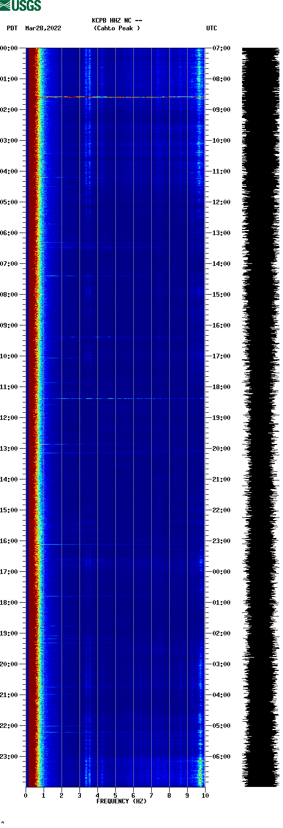 spectrogram plot