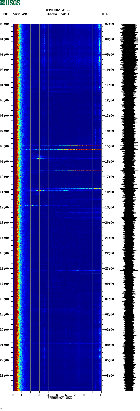 spectrogram plot