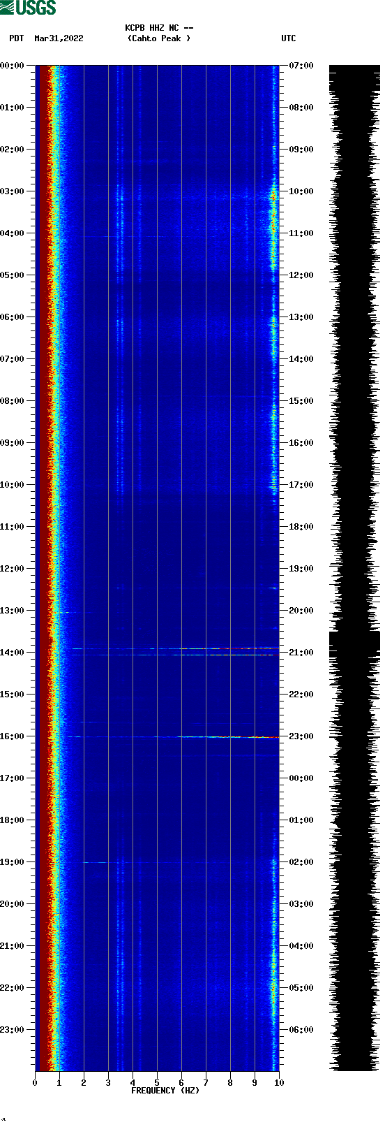 spectrogram plot