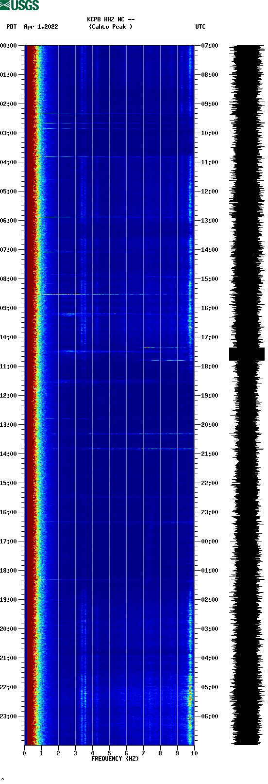 spectrogram plot