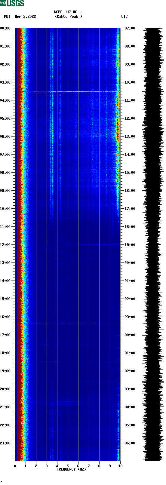 spectrogram plot