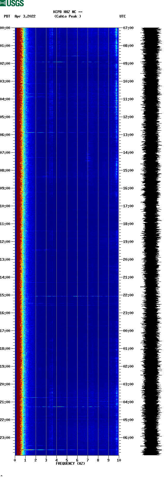 spectrogram plot