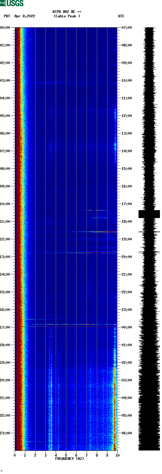 spectrogram plot