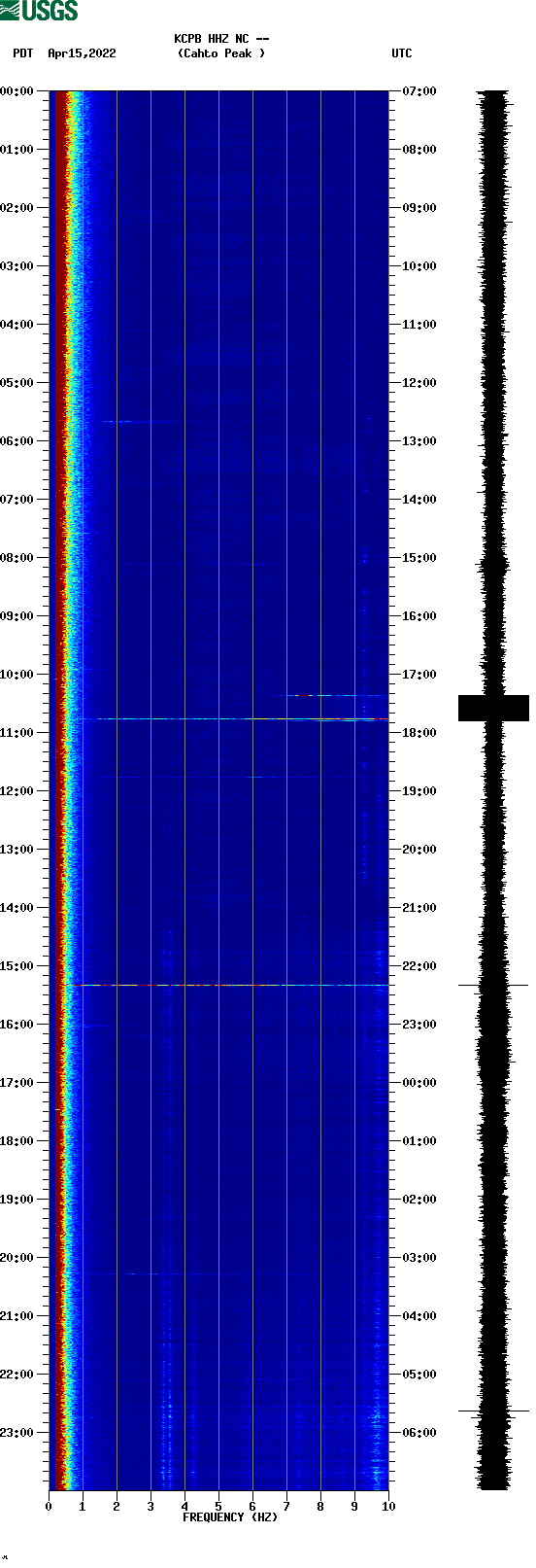 spectrogram plot