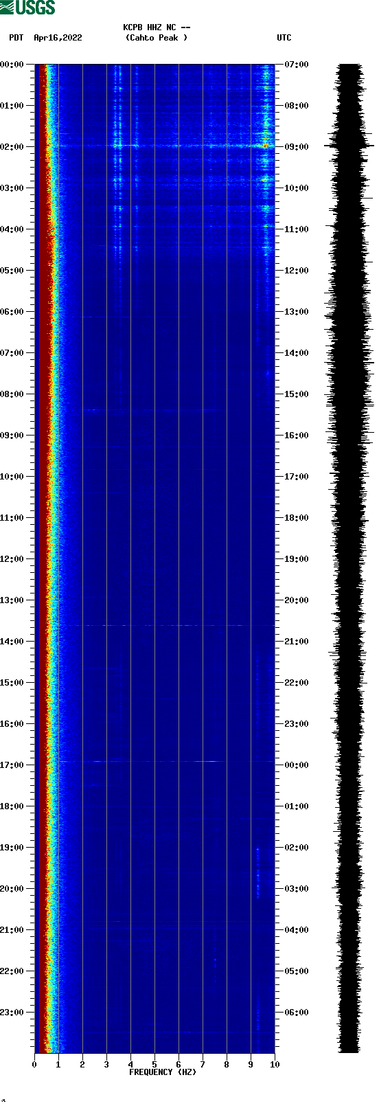 spectrogram plot