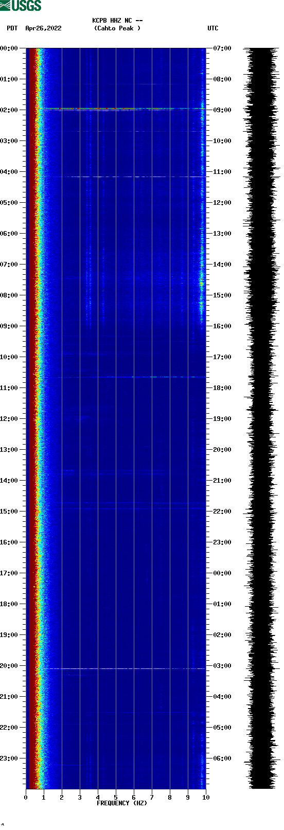 spectrogram plot