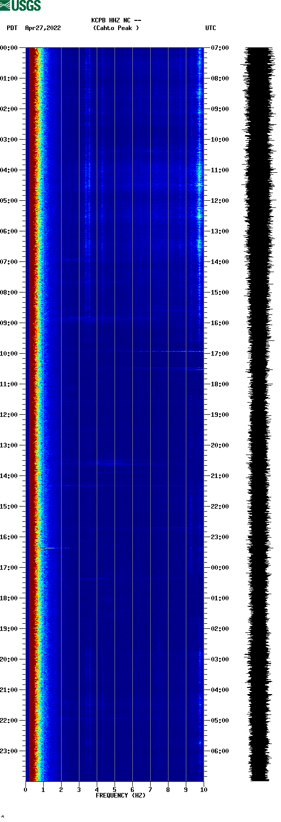 spectrogram plot