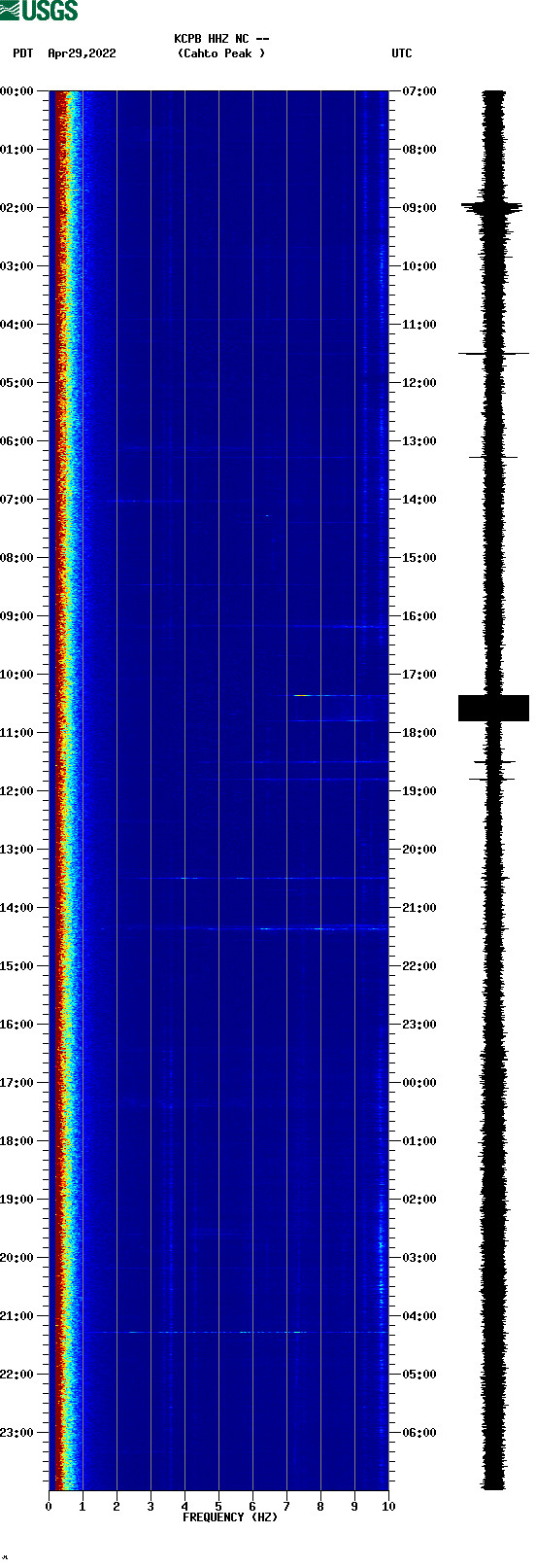 spectrogram plot