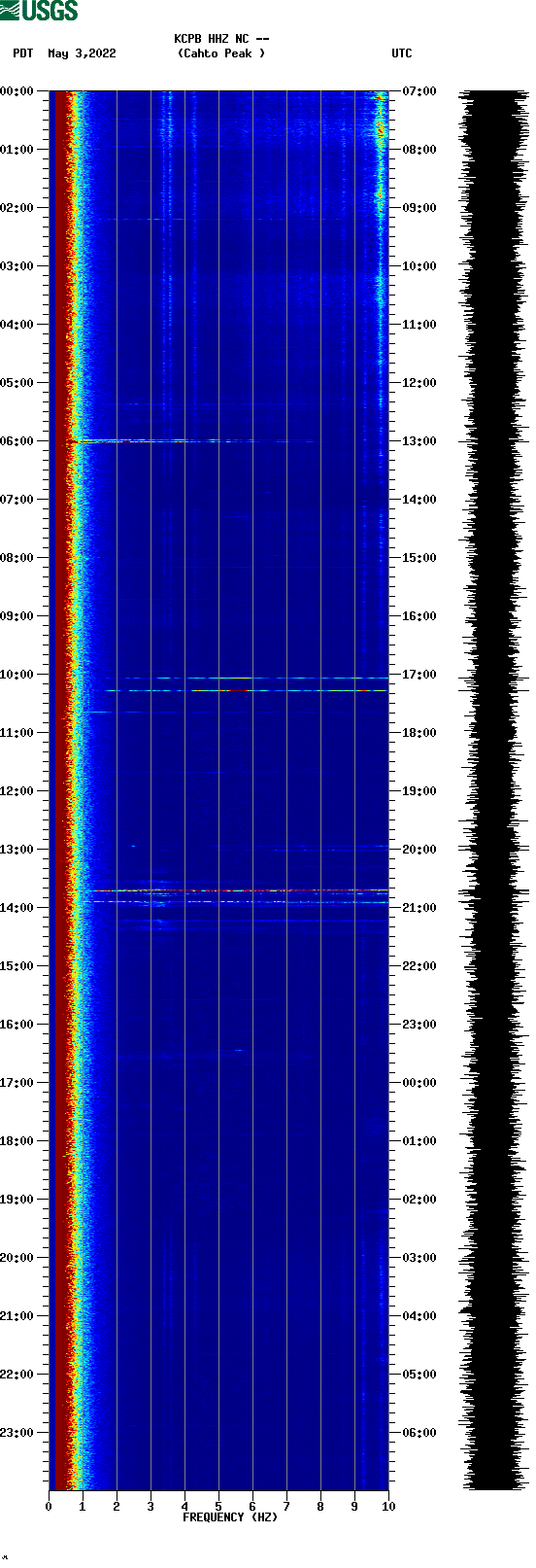 spectrogram plot