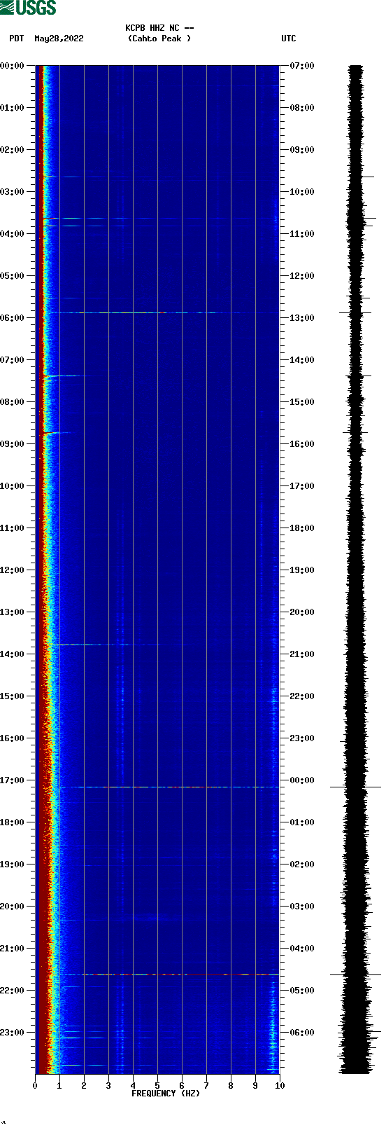 spectrogram plot